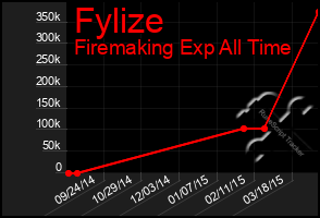 Total Graph of Fylize