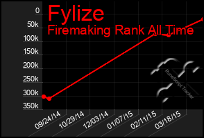 Total Graph of Fylize