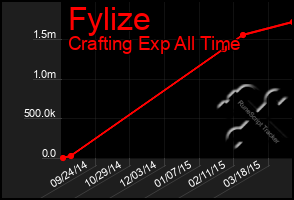 Total Graph of Fylize