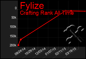 Total Graph of Fylize