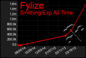 Total Graph of Fylize