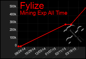 Total Graph of Fylize