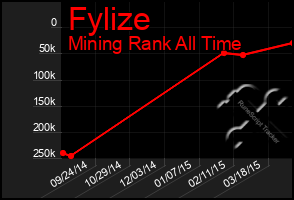 Total Graph of Fylize