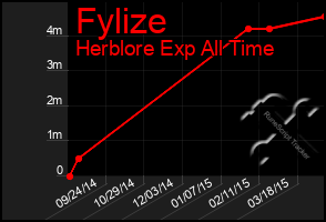 Total Graph of Fylize