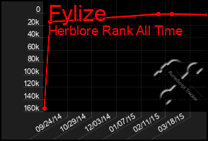 Total Graph of Fylize