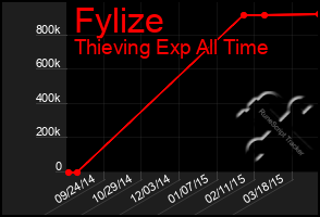 Total Graph of Fylize