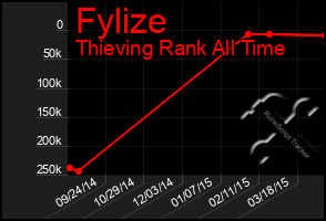 Total Graph of Fylize