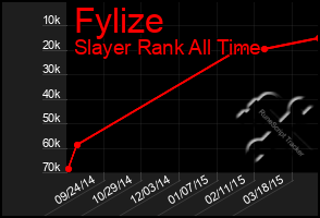 Total Graph of Fylize