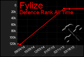 Total Graph of Fylize