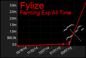 Total Graph of Fylize