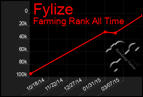 Total Graph of Fylize