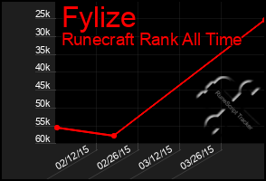 Total Graph of Fylize