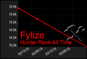 Total Graph of Fylize