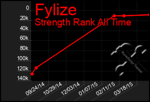 Total Graph of Fylize