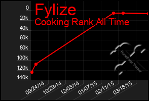 Total Graph of Fylize