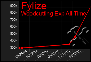 Total Graph of Fylize