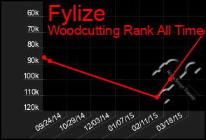 Total Graph of Fylize