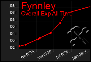 Total Graph of Fynnley