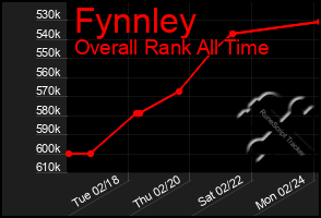 Total Graph of Fynnley