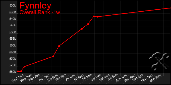 Last 7 Days Graph of Fynnley