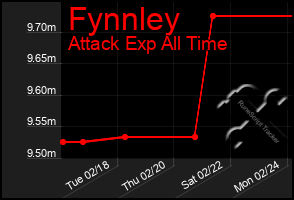 Total Graph of Fynnley