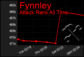 Total Graph of Fynnley