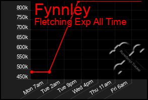 Total Graph of Fynnley