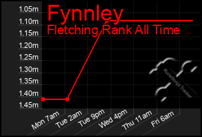 Total Graph of Fynnley