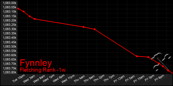 Last 7 Days Graph of Fynnley