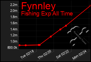 Total Graph of Fynnley