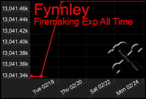 Total Graph of Fynnley