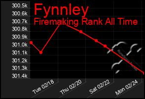 Total Graph of Fynnley