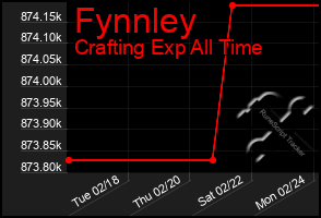 Total Graph of Fynnley