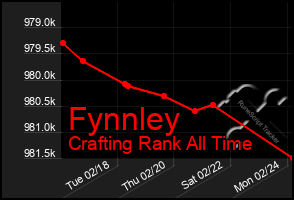 Total Graph of Fynnley