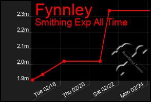 Total Graph of Fynnley