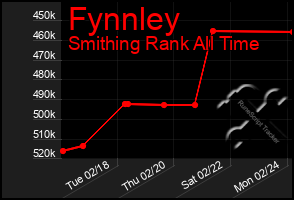 Total Graph of Fynnley