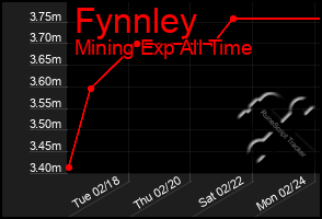 Total Graph of Fynnley