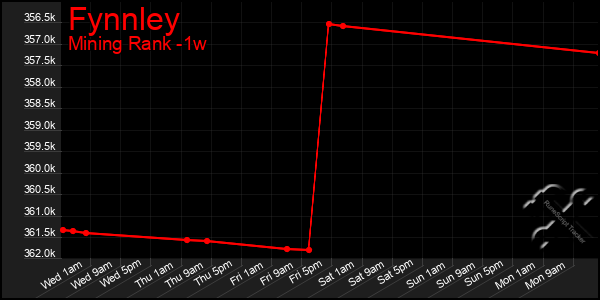 Last 7 Days Graph of Fynnley