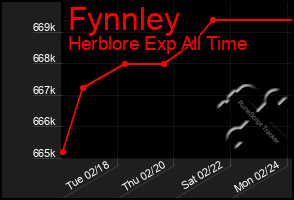 Total Graph of Fynnley