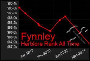 Total Graph of Fynnley