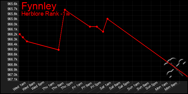 Last 7 Days Graph of Fynnley