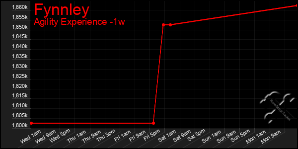 Last 7 Days Graph of Fynnley