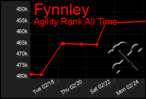 Total Graph of Fynnley