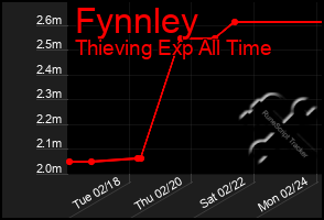 Total Graph of Fynnley