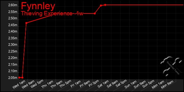 Last 7 Days Graph of Fynnley