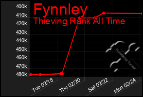 Total Graph of Fynnley