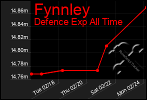 Total Graph of Fynnley