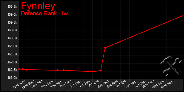 Last 7 Days Graph of Fynnley