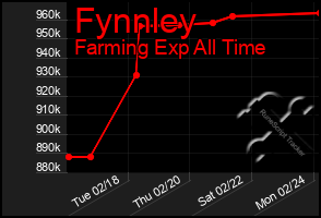 Total Graph of Fynnley