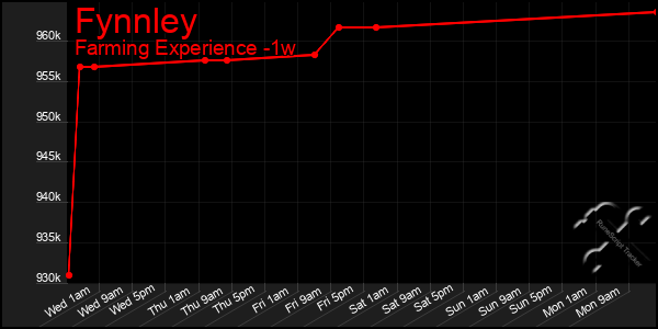 Last 7 Days Graph of Fynnley